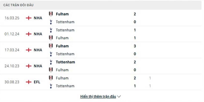 Thành tích đối đầu giữa Tottenham vs Fulham trong quá khứ